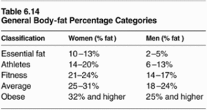 body fat